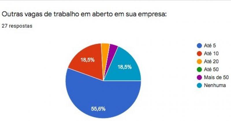 Mais de 70% das empresas de TI do Oeste do Paraná têm vagas de emprego em aberto