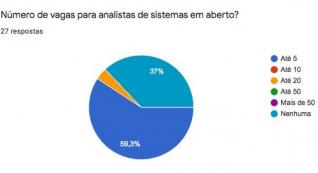 Mais de 70% das empresas de TI do Oeste do Paraná têm vagas de emprego em aberto